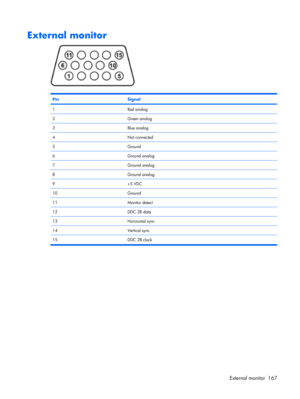 Page 175External monitor
PinSignal
1Red analog
2Green analog
3Blue analog
4Not connected
5Ground
6Ground analog
7Ground analog
8Ground analog
9+5 VDC
10Ground
11Monitor detect
12DDC 2B data
13Horizontal sync
14Vertical sync
15 DDC 2B clock
External monitor 167 