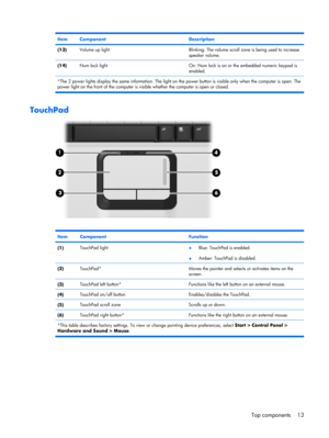 Page 21ItemComponentDescription
(13)Volume up lightBlinking: The volume scroll zone is being used to increase
speaker volume.
(14)Num lock lightOn: Num lock is on or the embedded numeric keypad is
enabled.
*The 2 power lights display the same information. The light on the power button is visible only when the computer is open. The
power light on the front of the computer is visible whether the computer is open or closed.
TouchPad
ItemComponentFunction
(1)TouchPad light●Blue: TouchPad is enabled.
●Amber:...