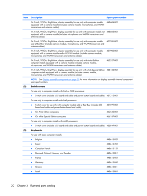Page 28ItemDescriptionSpare part number
 14.1-inch, WXGA, BrightView, display assembly for use only with computer models
equipped with a camera module (includes camera module, microphones, and WLAN
transceivers and antenna cables)448604-001
 14.1-inch, WXGA, BrightView, display assembly for use only with computer models not
equipped with a camera module (includes microphones and WLAN transceivers and
antenna cables)448603-001
 14.1-inch, WXGA, BrightView, display assembly for use only with computer models
sold...