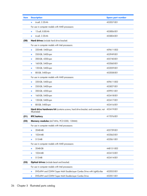 Page 34ItemDescriptionSpare part number
 ●6-cell, 2.20-Ah452057-001
 For use in computer models with AMD processors: 
 ●12-cell, 8.80-Ah455806-001
 ●6-cell, 2.20-Ah455804-001
(20)Hard drives (include hard drive bracket)
 
For use in computer models with Intel processors: 
 ●320-MB. 5400-rpm459611-003
 ●250-GB, 5400-rpm453949-001
 ●200-GB, 4200-rpm455740-001
 ●160-GB, 5400-rpm452060-001
 ●120-GB, 5400-rpm452059-001
 ●80-GB, 5400-rpm452058-001
 For use in computer models with AMD processors: 
 ●320-GB,...