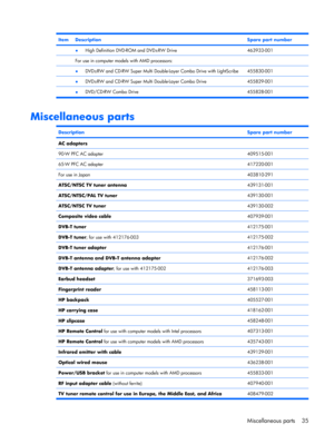 Page 43ItemDescriptionSpare part number
 ●High Definition DVD-ROM and DVD±RW Drive463933-001
 For use in computer models with AMD processors: 
 ●DVD±RW and CD-RW Super Multi Double-Layer Combo Drive with LightScribe455830-001
 ●DVD±RW and CD-RW Super Multi Double-Layer Combo Drive455829-001
 
●DVD/CD-RW Combo Drive 455828-001
Miscellaneous parts
DescriptionSpare part number
AC adapters
90-W PFC AC adapter
409515-001
65-W PFC AC adapter417220-001
For use in Japan403810-291
ATSC/NTSC TV tuner antenna439131-001...
