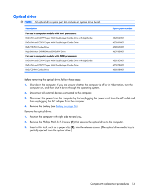 Page 81Optical drive
NOTE:All optical drive spare part kits include an optical drive bezel.
DescriptionSpare part number
For use in computer models with Intel processors: 
DVD±RW and CD-RW Super Multi Double-Layer Combo Drive with LightScribe452052-001
DVD±RW and CD-RW Super Multi Double-Layer Combo Drive452051-001
DVD/CD-RW Combo Drive452050-001
High Definition DVD-ROM and DVD±RW Drive463933-001
For use in computer models with AMD processors: 
DVD±RW and CD-RW Super Multi Double-Layer Combo Drive with...