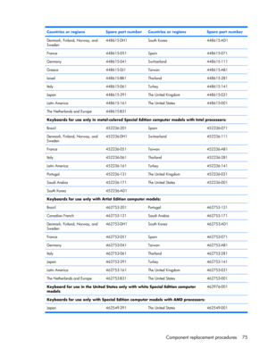 Page 83Countries or regionsSpare part numberCountries or regionsSpare part number
Denmark, Finland, Norway, and
Sweden448615-DH1South Korea448615-AD1
France448615-051Spain448615-071
Germany448615-041Switzerland448615-111
Greece448615-DJ1Taiwan448615-AB1
Israel448615-BB1Thailand448615-281
Italy448615-061Turkey448615-141
Japan448615-291The United Kingdom448615-031
Latin America448615-161The United States448615-001
The Netherlands and Europe448615-B31  
Keyboards for use only in metal-colored Special Edition...