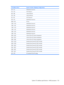 Page 141I/O address (hex)System function (shipping configuration)
360 - 361Motherboard resources
376 - 376ATA Channel 1
3B0 - 3BBnVidia MCP67M
3C0 - 3DFnVidia MCP67M
3F6 - 3F6ATA Channel 0
4D0 - 4D1Motherboard resources
0D00 - FFFFPCI bus
1000 - 107FMotherboard resources
1080 - 10FFMotherboard resources
1400 - 147FMotherboard resources
1480 - 14FFMotherboard resources
1800 - 187FMotherboard resources
1880 - 18FFMotherboard resources
3000 - 303FnVidia nFOrce PCI System Management
3040 - 307FnVidia nFOrce PCI...