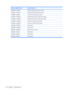 Page 144Memory address (hex)System function
F6486000 - F6486FFFStandard OpenHCD USB Host Controller
F6487000 - F6487FFFStandard OpenHCD USB Host Controller
F6488000 - F6488FFFnVidia nForce Networking Controller
F6489000 - F64890FFStandard Enhanced PCI to USB Host Controller
FF6489400 - F64894FFStandard Enhanced PCI to USB Host Controller
F6489800 - F648980FnVidia nForce Networking Controller
F6489C00 - F6489CFFnVidia nForce Networking Controller
FEC00000 - FEC00FFFSystem board
FEC80000 - FEC80FFFSystem board...