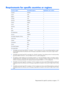 Page 179Requirements for specific countries or regions
Country/regionAccredited agencyApplicable note number
AustraliaEANSW1
AustriaOVE1
BelgiumCEBC1
CanadaCSA2
DenmarkDEMKO1
FinlandFIMKO1
FranceUTE1
GermanyVDE1
ItalyIMQ1
JapanMETI3
The NetherlandsKEMA1
NorwayNEMKO1
The Peoples Republic of ChinaCCC5
South KoreaEK4
SwedenSEMKO1
SwitzerlandSEV1
TaiwanBSMI4
The United KingdomBSI1
The United StatesUL2
1.The flexible cord must be Type HO5VV-F, 3-conductor, 1.0-mm² conductor size. Power cord set fittings (appliance...