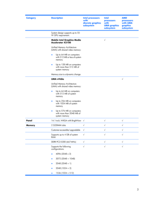 Page 11CategoryDescriptionIntel processors
with
discrete graphics
subsystemIntel
processors
with
UMA graphics
subsystemAMD
processors
with UMA
graphics
subsystem
System design supports up to 55-
W GPU requirement.
 Mobile Intel Graphics Media
Accelerator X3100
Unified Memory Architecture
(UMA) with shared video memory:
●Up to 64 MB on computers
with 512 MB or less of system
memory
●Up to 128 MB on computers
with more than 512 MB of
system memory
Memory size is a dynamic change. √ 
 UMA nVidia
Unified Memory...