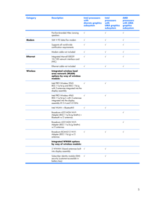 Page 13CategoryDescriptionIntel processors
with
discrete graphics
subsystemIntel
processors
with
UMA graphics
subsystemAMD
processors
with UMA
graphics
subsystem
 Pavilion-branded Altec Lansing
speakers√√√
Modem56K V.92 data/fax modem√√√
 Supports all world-wide
certification requirements√√√
 Modem cable not included√√√
EthernetIntegrated Marvell E8039
10/100 network interface card
(NIC)√√√
 Ethernet cable not included√√√
WirelessIntegrated wireless local
area network (WLAN)
options by way of wireless
module:...