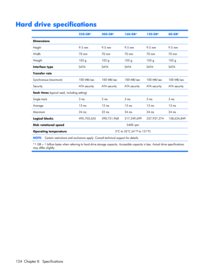 Page 132Hard drive specifications
 250-GB*200-GB*160-GB*120-GB*80-GB*
Dimensions
Height
9.5 mm9.5 mm9.5 mm9.5 mm9.5 mm
Width70 mm70 mm70 mm70 mm70 mm
Weight102 g102 g102 g102 g102 g
Interface typeSATASATASATASATASATA
Transfer rate
Synchronous (maximum)
100 MB/sec100 MB/sec100 MB/sec100 MB/sec100 MB/sec
SecurityATA securityATA securityATA securityATA securityATA security
Seek times (typical read, including setting)
Single track
3 ms2 ms3 ms3 ms3 ms
Average13 ms12 ms13 ms13 ms13 ms
Maximum24 ms22 ms24 ms24 ms24...