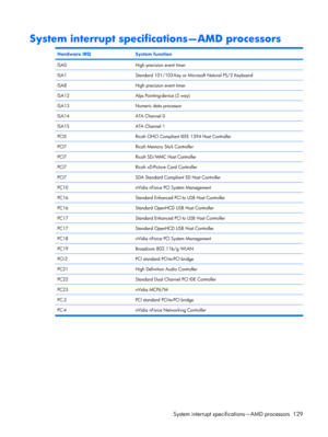 Page 137System interrupt specifications—AMD processors
Hardware IRQSystem function
ISA0High precision event timer
ISA1Standard 101/102-Key or Microsoft Natural PS/2 Keyboard
ISA8High precision event timer
ISA12Alps Pointing-device (2 way)
ISA13Numeric data processor
ISA14ATA Channel 0
ISA15ATA Channel 1
PCI5Ricoh OHCI Compliant IEEE 1394 Host Controller
PCI7Ricoh Memory Stick Controller
PCI7Ricoh SD/MMC Host Controller
PCI7Ricoh xD-Picture Card Controller
PCI7SDA Standard Compliant SD Host Controller
PC10nVidia...