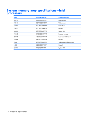 Page 142System memory map specifications—Intel
processors
SizeMemory addressSystem function
640 KB00000000-0009FFFFBase memory
128 KB000A0000-000BFFFFVideo memory
48 KB000C0000-000CBFFFVideo BIOS
160 KB000C8000-000E7FFFUnused
64 KB000E8000-000FFFFFSystem BIOS
15 MB00100000-00FFFFFFExtended memory
58 MB04800000-07FFFFFFSuper extended memory
58 MB04800000-07FFFFFFUnused
2 MB08000000-080FFFFFVideo memory (direct access)
4 GB08200000-FFFEFFFFUnused
64 KB FFFF0000-FFFFFFFF System BIOS
134 Chapter 6   Specifications 