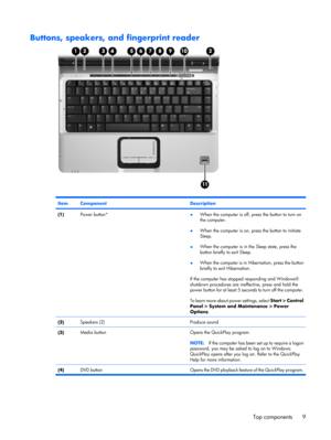 Page 17Buttons, speakers, and fingerprint reader
ItemComponentDescription
(1)Power button*●When the computer is off, press the button to turn on
the computer.
●When the computer is on, press the button to initiate
Sleep.
●When the computer is in the Sleep state, press the
button briefly to exit Sleep.
●When the computer is in Hibernation, press the button
briefly to exit Hibernation.
If the computer has stopped responding and Windows®
shutdown procedures are ineffective, press and hold the
power button for at...