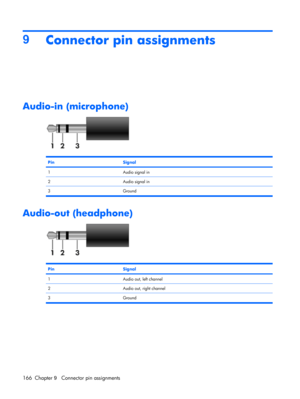 Page 1749
Connector pin assignments
Audio-in (microphone)
PinSignal
1Audio signal in
2Audio signal in
3Ground
Audio-out (headphone)
PinSignal
1Audio out, left channel
2Audio out, right channel
3Ground
166 Chapter 9   Connector pin assignments 