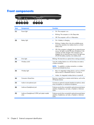 Page 22Front components
ItemComponentFunction
(1)Power light●On: The computer is on.
●Blinking: The computer is in the Sleep state.
●Off: The computer is off or in Hibernation.
(2)Battery light●On: A battery is charging.
●Blinking: A battery that is the only available power
source has reached a low battery level or a critical
battery level.
●Off: If the computer is plugged into an external power
source, the light is turned off when all batteries in the
computer are fully charged. If the computer is not
plugged...