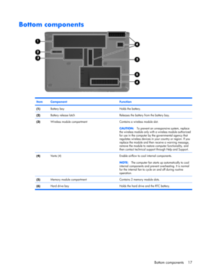 Page 25Bottom components
ItemComponentFunction
(1)Battery bayHolds the battery.
(2)Battery release latchReleases the battery from the battery bay.
(3)Wireless module compartmentContains a wireless module slot.
CAUTION:To prevent an unresponsive system, replace
the wireless module only with a wireless module authorized
for use in the computer by the governmental agency that
regulates wireless devices in your country or region. If you
replace the module and then receive a warning message,
remove the module to...