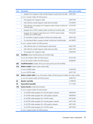 Page 31ItemDescriptionSpare part number
 ●Equipped with a fingerprint reader (includes fingerprint reader board and cable)448618-001
 For use in computer models with Intel processors: 
 ●Not equipped with a fingerprint reader448619-001
 ●Sold at Best Buy (includes fingerprint reader board and cable)451600-001
 ●Sold at Best Buy and equipped with a fingerprint reader (includes TouchPad and
TouchPad cable)457707-001
 ●Equipped with a WWAN module (includes TouchPad and TouchPad cable)459767-001
 ●Equipped with a...