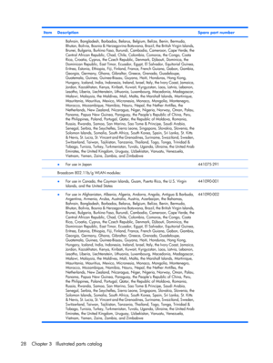 Page 36ItemDescriptionSpare part number
Bahrain, Bangladesh, Barbados, Belarus, Belgium, Belize, Benin, Bermuda,
Bhutan, Bolivia, Bosnia & Herzegovina Botswana, Brazil, the British Virgin Islands,
Brunei, Bulgaria, Burkina Faso, Burundi, Cambodia, Cameroon, Cape Verde, the
Central African Republic, Chad, Chile, Colombia, Comoros, the Congo, Costa
Rica, Croatia, Cyprus, the Czech Republic, Denmark, Djibouti, Dominica, the
Dominican Republic, East Timor, Ecuador, Egypt, El Salvador, Equitorial Guinea,
Eritrea,...