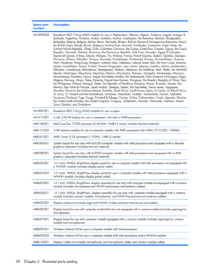 Page 48Spare part
numberDescription
441090-002Broadcom 802.11b/g WLAN module for use in Afghanistan, Albania, Algeria, Andorra, Angola, Antigua &
Barbuda, Argentina, Armenia, Aruba, Australia, Austria, Azerbaijan, the Bahamas, Bahrain, Bangladesh,
Barbados, Belarus, Belgium, Belize, Benin, Bermuda, Bhutan, Bolivia, Bosnia & Herzegovina Botswana, Brazil,
the British Virgin Islands, Brunei, Bulgaria, Burkina Faso, Burundi, Cambodia, Cameroon, Cape Verde, the
Central African Republic, Chad, Chile, Colombia,...