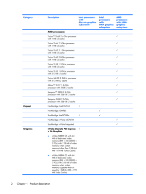 Page 10CategoryDescriptionIntel processors
with
discrete graphics
subsystemIntel
processors
with
UMA graphics
subsystemAMD
processors
with UMA
graphics
subsystem
 AMD processors:   
 Turion™ TL-68 2.4-Ghz processor
with 1-MB L2 cache  √
 Turion TL-66 2.3-Ghz processor
with 1-MB L2 cache  √
 Turion TL-62 2.1-Ghz processor
with 1-MB L2 cache  √
 Turion TL-60 2.0-Ghz processor
with 1-MB L2 cache  √
 Turion TL-58 1.9-GHz processor
with 1-MB L2 cache  √
 Turion TL-55 1.8-GHz processor
with 512-KB L2 cache  √
 Turion...