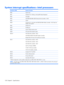 Page 136System interrupt specifications—Intel processors
Hardware IRQSystem function
IRQ0System timer
IRQ1Standard 101-/102-Key or Microsoft® Natural Keyboard
IRQ2Cascaded
IRQ3Intel 82801DB/DBM USB2 Enhanced Host Controller—24CD
IRQ4COM1
IRQ5*Conexant AC—Link Audio Intel 82801DB/DBM SMBus Controller—24C3 Data Fax
Modem with SmartCP
IRQ6Diskette drive
IRQ7*Parallel port
IRQ8System CMOS/real-time clock
IRQ9*Microsoft ACPI-compliant system
IRQ10*Intel USB UHCI controller—24C2
Intel 82852/82855 GM/GME Graphic...