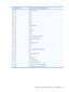 Page 139I/O address (hex)System function (shipping configuration)
220 - 22FEntertainment audio
230 - 26DUnused
26E - 26Unused
278 - 27FUnused
280 - 2ABUnused
2A0 - 2A7Unused
2A8 - 2E7Unused
2E8 - 2EFReserved serial port
2F0 - 2F7Unused
2F8 - 2FFInfrared port
300 - 31FUnused
320 - 36FUnused
370 - 377Secondary diskette drive controller
378 - 37FParallel port (LPT1/default)
380 - 387Unused
388 - 38BFM synthesizer—OPL3
38C - 3AFUnused
3B0 - 3BBVGA
3BC - 3BFReserved (parallel port/no EPP support)
3C0 - 3DFVGA
3E0 -...