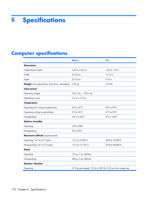 Page 1306
Specifications
Computer specifications
 MetricU.S.
Dimensions  
Height (front to back)2.60 to 3.90 cm1.02 to 1.54 in
Width33.40 cm13.15 in
Depth23.70 cm9.33 in
Weight (with optical drive, hard drive, and battery)2.49 kg5.49 lbs
Input power  
Operating voltage18.5 V dc —19.0 V dc
Operating current3.5 A or 4.74 A
Temperature
  
Operating (not writing to optical disc)0°C to 35°C32°F to 95°F
Operating (writing to optical disc)5°C to 35°C41°F to 95°F
Nonoperating-20°C to 60°C-4°F to 140°F
Relative humidity...
