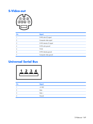 Page 177S-Video-out
PinSignal
1S-VHS color (C) signal
2Composite video signal
3S-VHS intensity (Y) signal
4S-VHS color ground
5TV-CD
6S-VHS intensity ground
7 Composite video ground
Universal Serial Bus
PinSignal
1+5 VDC
2Data -
3Data +
4Ground
S-Video-out 169 