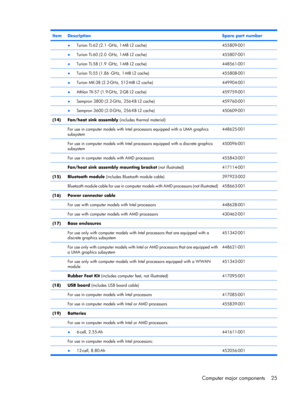 Page 33ItemDescriptionSpare part number
 ●Turion TL-62 (2.1 -GHz, 1-MB L2 cache)455809-001
 ●Turion TL-60 (2.0 -GHz, 1-MB L2 cache)455807-001
 ●Turion TL-58 (1.9 -GHz, 1-MB L2 cache)448561-001
 ●Turion TL-55 (1.86 -GHz, 1-MB L2 cache)455808-001
 ●Turion MK-38 (2.2-GHz, 512-MB L2 cache)449904-001
 ●Athlon TK-57 (1.9-GHz, 2-GB L2 cache)459759-001
 ●Sempron 3800 (2.2-GHz, 256-KB L2 cache)459760-001
 ●Sempron 3600 (2.0-GHz, 256-KB L2 cache)450609-001
(14)Fan/heat sink assembly (includes thermal material) 
 For use...