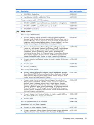 Page 35ItemDescriptionSpare part number
 ●DVD/CD-RW Combo Drive452050-001
 ●High Definition DVD-ROM and DVD±RW Drive463933-001
 For use in computer models with AMD processors: 
 ●DVD±RW and CD-RW Super Multi Double-Layer Combo Drive with LightScribe455830-001
 ●DVD±RW and CD-RW Super Multi Double-Layer Combo Drive455829-001
 ●DVD/CD-RW Combo Drive455828-001
(24)WLAN modules
 
802.11a/b/g/n WLAN modules: 
 ●For use in Antigua & Barbuda, Argentina, Aruba, the Bahamas, Barbados,
Bermuda, Brunei, Canada, the Cayman...