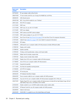 Page 46Spare part
numberDescription
407940-001RF input adapter cable (without ferrite)
408479-002TV tuner remote control for use in Europe, the Middle East, and Africa
408483-001USB infrared receiver
409407-004802.11b/g WLAN module for use in Thailand
409515-00190-W PFC AC adapter
412175-001DVB-T tuner
412175-002DVB-T tuner; for use with 412176-003
412176-001DVB-T tuner adapter
412176-002DVB-T antenna and DVB-T antenna adapter
412176-003DVB-T antenna adapter; for use with 412175-002
417073-001Door/Cover Kit...