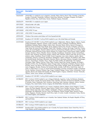 Page 47Spare part
numberDescription
436256-001WLAN 802.11n module for use in Argentina, Australia, Belize, Bolivia, Brazil, Chile, Columbia, Costa Rica,
Ecuador, El Salvador, Guatemala, Honduras, Hong Kong, Indonesia, Nicaragua, Paraguay, the Peoples
Republic of China, Peru, South Korea, Taiwan, Thailand, Uruguay, Venezuela
436256-291WLAN 802.11n module for use in Japan
439129-001Infrared emitter with cable
439130-001ATSC/NTSC/PAL TV tuner
439130-002ATSC/NTSC TV tuner
439131-001ATSC/NTSC TV tuner antenna...