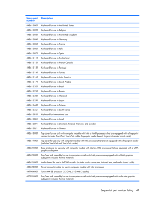 Page 49Spare part
numberDescription
448615-001Keyboard for use in the United States
448615-021Keyboard for use in Belgium
448615-031Keyboard for use in the United Kingdom
448615-041Keyboard for use in Germany
448615-051Keyboard for use in France
448615-061Keyboard for use in Italy
448615-071Keyboard for use in Spain
448615-111Keyboard for use in Switzerland
448615-121Keyboard for use in French Canada
448615-131Keyboard for use in Portugal
448615-141Keyboard for use in Turkey
448615-161Keyboard for use in Latin...