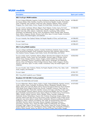 Page 73WLAN module
DescriptionSpare part number
802.11a/b/g/n WLAN modules: 
For use in Antigua & Barbuda, Argentina, Aruba, the Bahamas, Barbados, Bermuda, Brunei, Canada,
the Cayman Islands, Chile, Colombia, Costa Rica, the Dominican Republic, Ecuador, El Salvador,
Guam, Guatemala, Haiti, Honduras, Hong Kong, India, Indonesia, Malaysia, Mexico, Panama,
Paraguay, Peru, Saudi Arabia, Taiwan, Uruguay, the United States, Venezuela, and Vietnam441086-001
For use in Austria, Azerbaijan, Bahrain, Belgium, Brazil,...