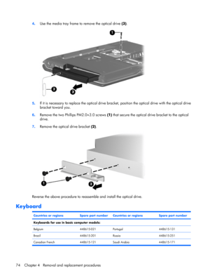 Page 824.Use the media tray frame to remove the optical drive (3).
5.If it is necessary to replace the optical drive bracket, position the optical drive with the optical drive
bracket toward you.
6.Remove the two Phillips PM2.0×3.0 screws (1) that secure the optical drive bracket to the optical
drive.
7.Remove the optical drive bracket (2).
Reverse the above procedure to reassemble and install the optical drive.
Keyboard
Countries or regionsSpare part numberCountries or regionsSpare part number
Keyboards for...