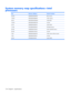 Page 142System memory map specifications—Intel
processors
SizeMemory addressSystem function
640 KB00000000-0009FFFFBase memory
128 KB000A0000-000BFFFFVideo memory
48 KB000C0000-000CBFFFVideo BIOS
160 KB000C8000-000E7FFFUnused
64 KB000E8000-000FFFFFSystem BIOS
15 MB00100000-00FFFFFFExtended memory
58 MB04800000-07FFFFFFSuper extended memory
58 MB04800000-07FFFFFFUnused
2 MB08000000-080FFFFFVideo memory (direct access)
4 GB08200000-FFFEFFFFUnused
64 KB FFFF0000-FFFFFFFF System BIOS
134 Chapter 6   Specifications 