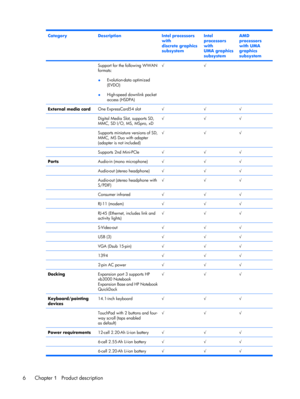 Page 14CategoryDescriptionIntel processors
with
discrete graphics
subsystemIntel
processors
with
UMA graphics
subsystemAMD
processors
with UMA
graphics
subsystem
 Support for the following WWAN
formats:
●Evolution-data optimized
(EVDO)
●High-speed downlink packet
access (HSDPA)√√ 
External media cardOne ExpressCard54 slot√√√
 Digital Media Slot, supports SD,
MMC, SD I/O, MS, MSpro, xD√√√
 Supports miniature versions of SD,
MMC, MS Duo with adapter
(adapter is not included)√√√
 Supports 2nd Mini-PCIe√√√...