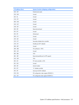 Page 139I/O address (hex)System function (shipping configuration)
220 - 22FEntertainment audio
230 - 26DUnused
26E - 26Unused
278 - 27FUnused
280 - 2ABUnused
2A0 - 2A7Unused
2A8 - 2E7Unused
2E8 - 2EFReserved serial port
2F0 - 2F7Unused
2F8 - 2FFInfrared port
300 - 31FUnused
320 - 36FUnused
370 - 377Secondary diskette drive controller
378 - 37FParallel port (LPT1/default)
380 - 387Unused
388 - 38BFM synthesizer—OPL3
38C - 3AFUnused
3B0 - 3BBVGA
3BC - 3BFReserved (parallel port/no EPP support)
3C0 - 3DFVGA
3E0 -...