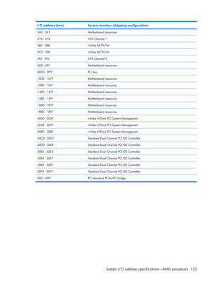 Page 141I/O address (hex)System function (shipping configuration)
360 - 361Motherboard resources
376 - 376ATA Channel 1
3B0 - 3BBnVidia MCP67M
3C0 - 3DFnVidia MCP67M
3F6 - 3F6ATA Channel 0
4D0 - 4D1Motherboard resources
0D00 - FFFFPCI bus
1000 - 107FMotherboard resources
1080 - 10FFMotherboard resources
1400 - 147FMotherboard resources
1480 - 14FFMotherboard resources
1800 - 187FMotherboard resources
1880 - 18FFMotherboard resources
3000 - 303FnVidia nFOrce PCI System Management
3040 - 307FnVidia nFOrce PCI...