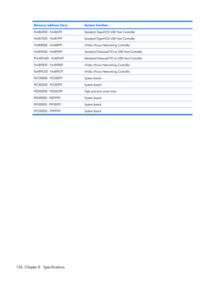 Page 144Memory address (hex)System function
F6486000 - F6486FFFStandard OpenHCD USB Host Controller
F6487000 - F6487FFFStandard OpenHCD USB Host Controller
F6488000 - F6488FFFnVidia nForce Networking Controller
F6489000 - F64890FFStandard Enhanced PCI to USB Host Controller
FF6489400 - F64894FFStandard Enhanced PCI to USB Host Controller
F6489800 - F648980FnVidia nForce Networking Controller
F6489C00 - F6489CFFnVidia nForce Networking Controller
FEC00000 - FEC00FFFSystem board
FEC80000 - FEC80FFFSystem board...