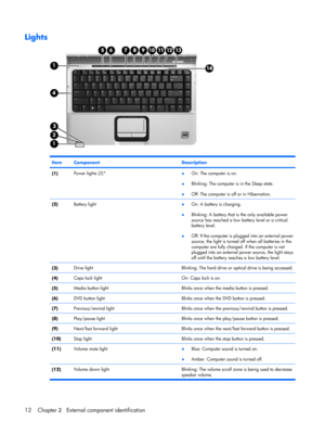 Page 20Lights
ItemComponentDescription
(1)Power lights (2)*●On: The computer is on.
●Blinking: The computer is in the Sleep state.
●Off: The computer is off or in Hibernation.
(2)Battery light●On: A battery is charging.
●Blinking: A battery that is the only available power
source has reached a low battery level or a critical
battery level.
●Off: If the computer is plugged into an external power
source, the light is turned off when all batteries in the
computer are fully charged. If the computer is not
plugged...