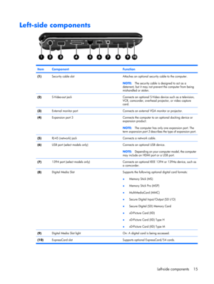 Page 23Left-side components
ItemComponentFunction
(1)Security cable slotAttaches an optional security cable to the computer.
NOTE:The security cable is designed to act as a
deterrent, but it may not prevent the computer from being
mishandled or stolen.
(2)S-Video-out jackConnects an optional S-Video device such as a television,
VCR, camcorder, overhead projector, or video capture
card.
(3)External monitor portConnects an external VGA monitor or projector.
(4)Expansion port 3Connects the computer to an optional...