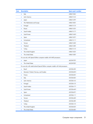 Page 29ItemDescriptionSpare part number
 ●Italy448615-061
 ●Latin America448615-161
 ●Japan448615-291
 ●The Netherlands and Europe448615-B31
 ●Portugal448615-131
 ●Russia448615-251
 ●Saudi Arabia448615-171
 ●South Korea448615-AD1
 ●Spain448615-071
 ●Switzerland448615-111
 ●Taiwan448615-AB1
 ●Thailand448615-281
 ●Turkey448615-141
 ●The United Kingdom448615-031
 ●The United States448615-001
 For use only with Special Edition computer models with AMD processors: 
 ●Japan462549-291
 ●The United States462549-001...