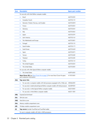 Page 30ItemDescriptionSpare part number
 For use only with Artist Edition computer models: 
 ●Brazil462753-201
 ●Canadian French462753-121
 ●Denmark, Finland, Norway, and Sweden462753-DH1
 ●France462753-051
 ●Germany462753-041
 ●Italy462753-061
 ●Japan462753-291
 ●Latin America462753-161
 ●The Netherlands and Europe462753-B31
 ●Portugal462753-131
 ●Saudi Arabia462753-171
 ●South Korea462753-AD1
 ●Spain462753-071
 ●Taiwan462753-AB1
 ●Thailand462753-281
 ●Turkey462753-141
 ●The United Kingdom462753-031
 ●The...