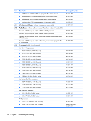 Page 32ItemDescriptionSpare part number
 ●In full-featured dv2500 models not equipped with a camera module453411-001
 ●In defeatured dv2500 models not equipped with a camera module453412-001
 ●In full-featured dv2700 models equipped with a camera module462535-001
 ●In defeatured dv2700 models equipped with a camera module462536-001
(11)Wireless switch board (includes wireless switch board cable)417092-001
(12)Audio board (includes audio connectors, infrared lens, and audio board cable) 
 For use in dv2500...