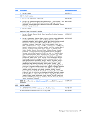 Page 37ItemDescriptionSpare part number
 ●For use in Japan441090-291
 802.11n WLAN modules: 
 ●For use in the United States and Canada436255-001
 ●For use in the Argentina, Australia, Belize, Bolivia, Brazil, Chile, Columbia, Costa
Rica, Ecuador, El Salvador, Guatemala, Honduras, Hong Kong, Indonesia,
Nicaragua, Paraguay, the Peoples Republic of China, Peru, South Korea, Taiwan,
Thailand, Uruguay, Venezuela436256-001
 ●For use in Japan436256-291
 Broadcom BCM4312 WLAN b/g modules: 
 ●For use in Canada, Cayman...