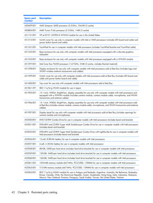 Page 50Spare part
numberDescription
450609-001AMD Sempron 3600 processor (2.0-GHz, 256-KB L2 cache)
450804-001AMD Turion TL-66 processor (2.3-GHz, 1-MB L2 cache)
451131-001HP ev2210 1xEVDO-A WWAN module for use in the United States
451312-001Switch cover for use only in computer models with Intel or AMD processors (includes LED board and cable and
power button board and cable)
451341-001TouchPad for use in computer models with Intel processors (includes TouchPad bracket and TouchPad cable)
451342-001Base...