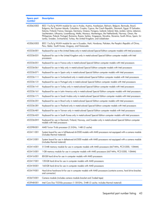 Page 51Spare part
numberDescription
452063-002802.11a/b/g WLAN module for use in Aruba, Austria, Azerbaijan, Bahrain, Belgium, Bermuda, Brazil,
Bulgaria, the Cayman Islands, Colombia, Croatia, Cyprus, the Czech Republic, Denmark, Egypt, El Salvador,
Estonia, Finland, France, Georgia, Germany, Greece, Hungary, Iceland, Ireland, Italy, Jordan, Latvia, Lebanon,
Liechtenstein, Lithuania, Luxembourg, Malta, Monaco, Montenegro, the Netherlands, Norway, Oman, the
Philippines, Poland, Portugal, Romania, Russia, Serbia,...