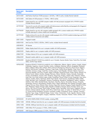 Page 53Spare part
numberDescription
457314-001Intel Pentium Dual-Core T2330 processor (1.60 GHz, 1-MB L2 cache; includes thermal material)
457315-001Intel Celeron M 530 processor (1.73-GHz, 1-MB L2 cache)
457356-001System board for use in dv2500 computer models with Intel processors equipped with a WWAN module
(includes thermal material)
457707-001Top cover for use only with computer models with Intel processors sold at Best Buy and equipped with a fingerprint
reader (includes TouchPad and TouchPad cable)...