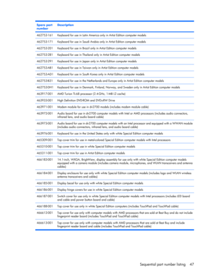 Page 55Spare part
numberDescription
462753-161Keyboard for use in Latin America only in Artist Edition computer models
462753-171Keyboard for use in Saudi Arabia only in Artist Edition computer models
462753-201Keyboard for use in Brazil only in Artist Edition computer models
462753-281Keyboard for use in Thailand only in Artist Edition computer models
462753-291Keyboard for use in Japan only in Artist Edition computer models
462753-AB1Keyboard for use in Taiwan only in Artist Edition computer models...
