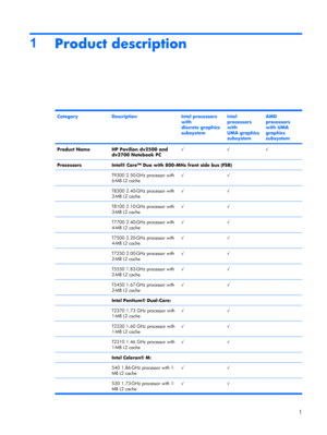 Page 91
Product description
CategoryDescriptionIntel processors
with
discrete graphics
subsystemIntel
processors
with
UMA graphics
subsystemAMD
processors
with UMA
graphics
subsystem
Product NameHP Pavilion dv2500 and
dv2700 Notebook PC√√√
ProcessorsIntel® Core™ Duo with 800-MHz front side bus (FSB)
 
T9300 2.50-GHz processor with
6-MB L2 cache√√ 
 T8300 2.40-GHz processor with
3-MB L2 cache√√ 
 T8100 2.10-GHz processor with
3-MB L2 cache√√ 
 T7700 2.40-GHz processor with
4-MB L2 cache√√ 
 T7500 2.20-GHz...